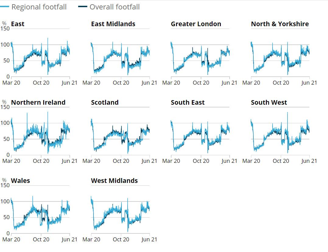 Line chart showing that in the week to 19 June 2021, retail footfall was strongest in South West England compared with other UK regions for a third consecutive week, at 86% of its level in the equivalent week of 2019. 