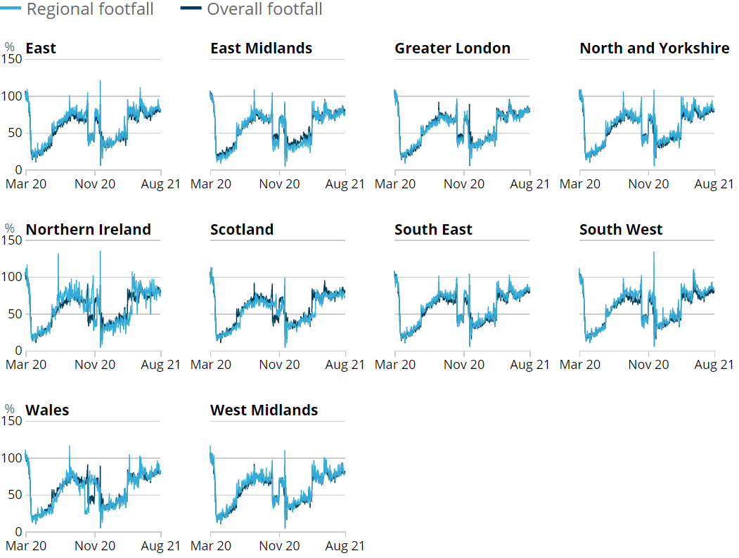 Line charts showing that the South West continued to be the region with the highest retail footfall relative to pre-pandemic levels in the week to 21 August 2021, at 85% of the level in the same week of 2019.