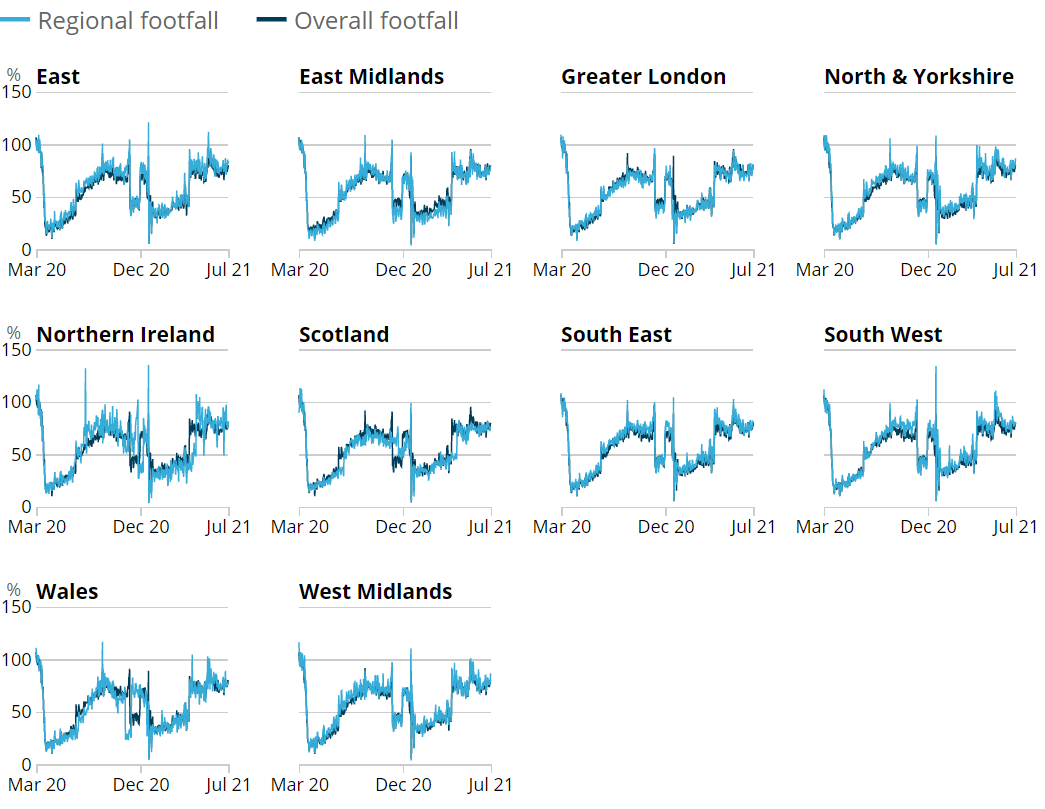 Line chart showing in the week to 24 July 2021, the North & Yorkshire was the region with the highest retail footfall relative to pre-pandemic levels at 81% of the level seen in the same week of 2019 