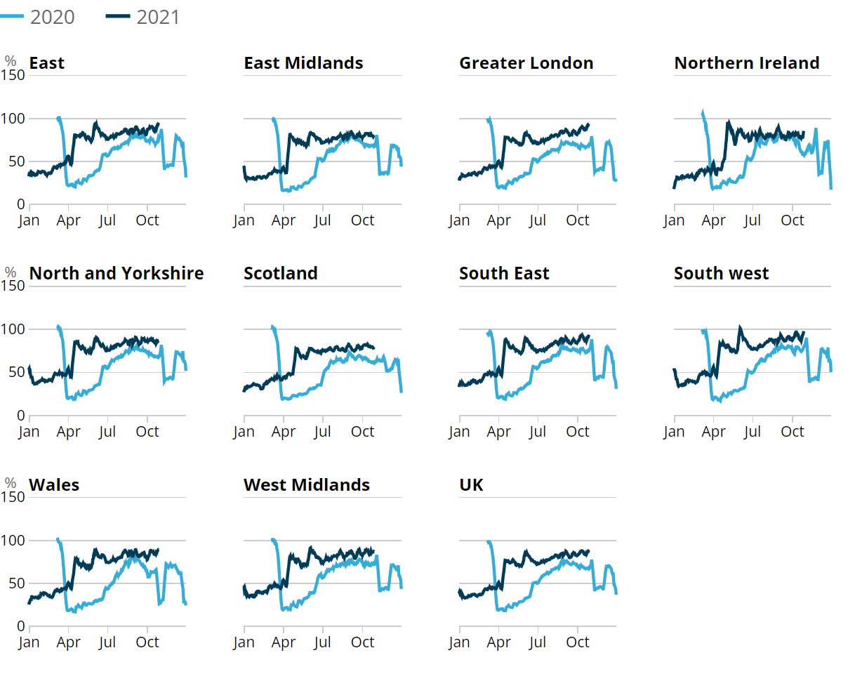 Line chart showing the South West of England had the highest retail footfall relative to pre-pandemic levels in the week to 30 October 2021, at 98% of the level in the same week of 2019.