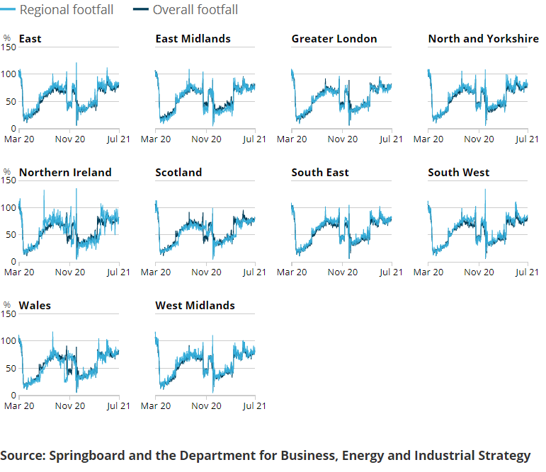 Line chart showing that in the week to 31 July 2021, the South West was the region with the highest retail footfall relative to pre-pandemic levels at 82% of the level seen in the same week of 2019.
