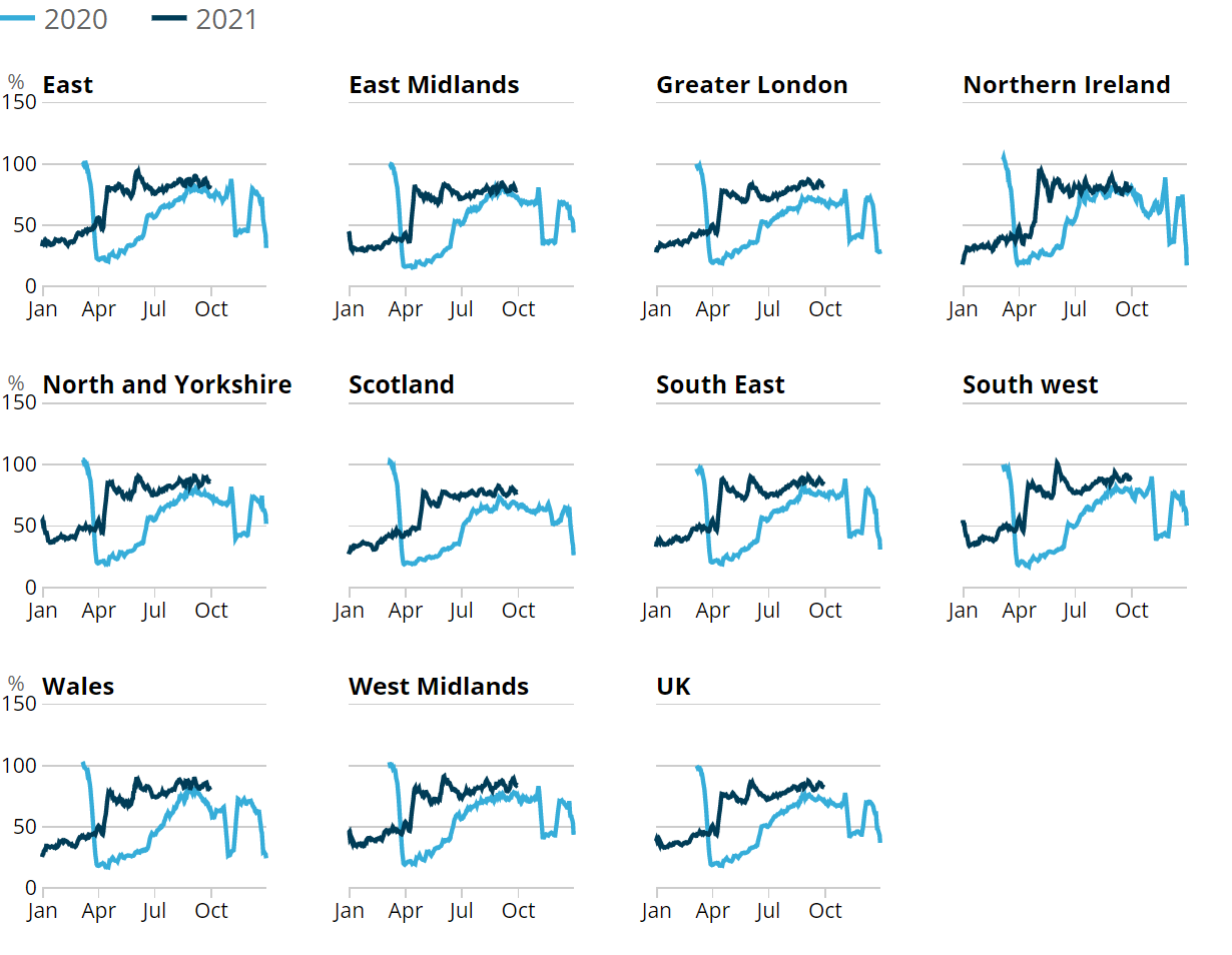 Line chart showing the South West of England had the highest retail footfall relative to pre-pandemic levels in the week to 2 October 2021, at 86% of the level in the same week of 2019	