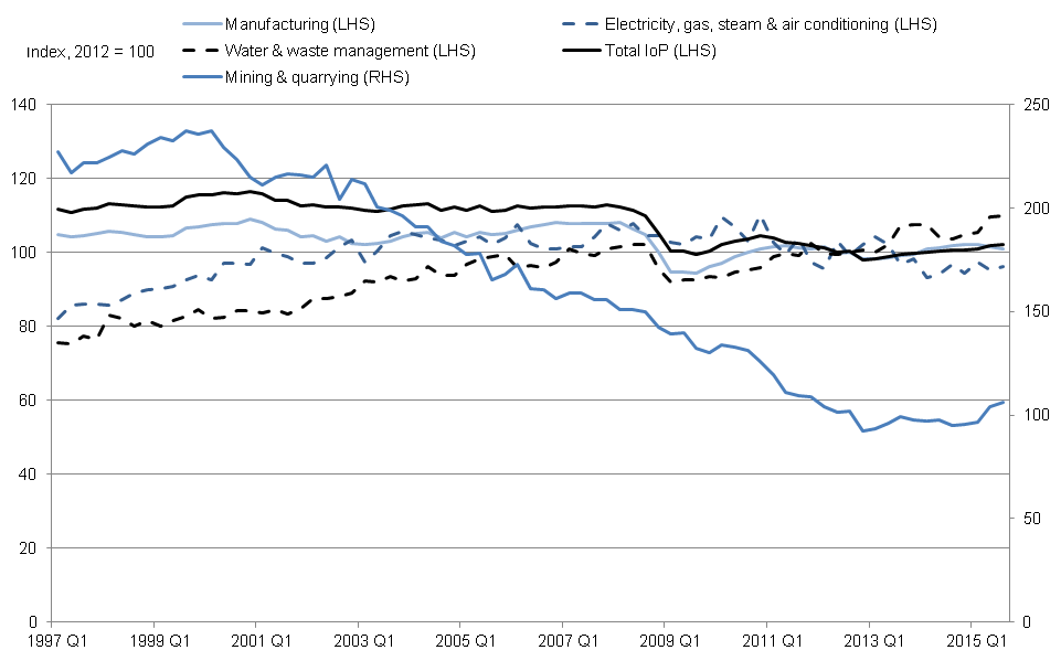 Figure 2: Index of production and sub-components, Quarter 1 (Jan to Mar) 1997 to Quarter 3 (July to Sep) 2015, UK