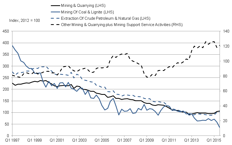 Figure 7: Quarterly output of mining & quarrying and its sub-components, Oct 2015, UK