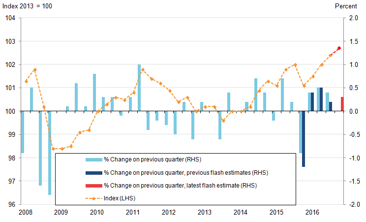 Flash estimate of Q4 productivity is similar to the last three quarters. 