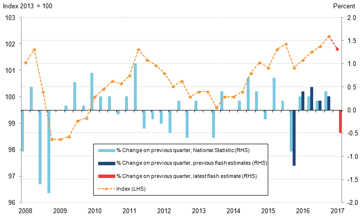 This is the first negative flash estimate of productivity since the end of 2015.