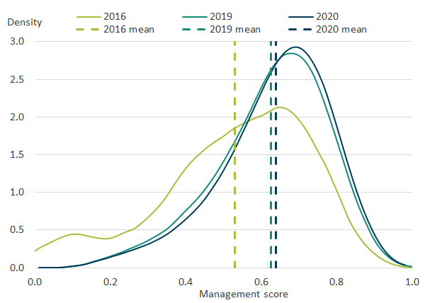 Distribution chart of management score shows the tail of less well-managed firms has reduced between 2016 and 2020. 