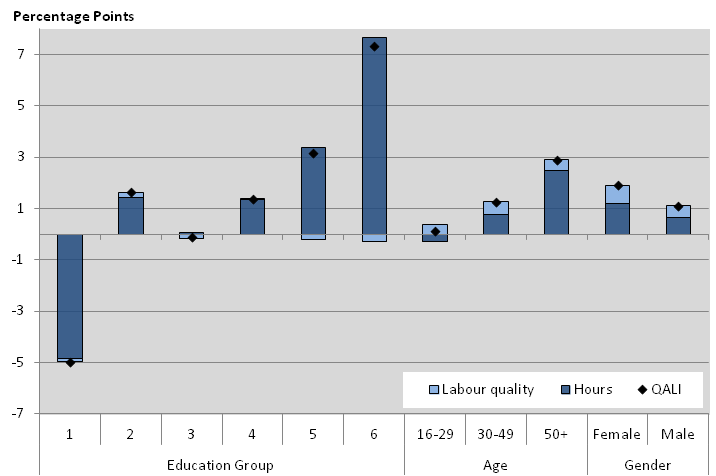 Figure 9 : QALI growth by Education, Age, and Gender, 1994-2007