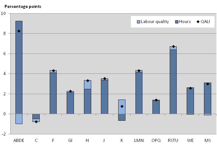 Figure 4: QALI growth by Industry, 2014