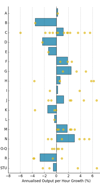 There is high volatility when comparing at sector and industry growth rates, but overall there were lower levels of output per hour growth than in the 1997 to 2007 period.