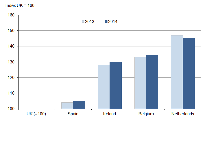 Figure 6: Current price GDP per hour worked, additional countries