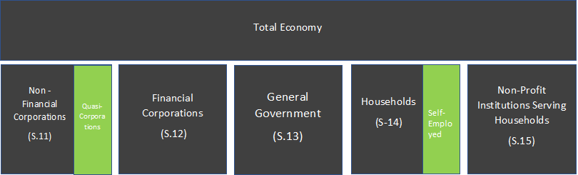 Total economy and Institutional Units