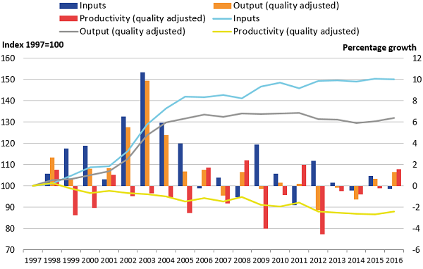 Growth in inputs has exceeded outputs in general and therefore productivity has been decreasing.