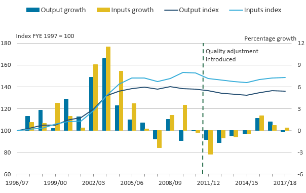 Public service adult social care inputs and output, FYE 1997 to FYE 2018