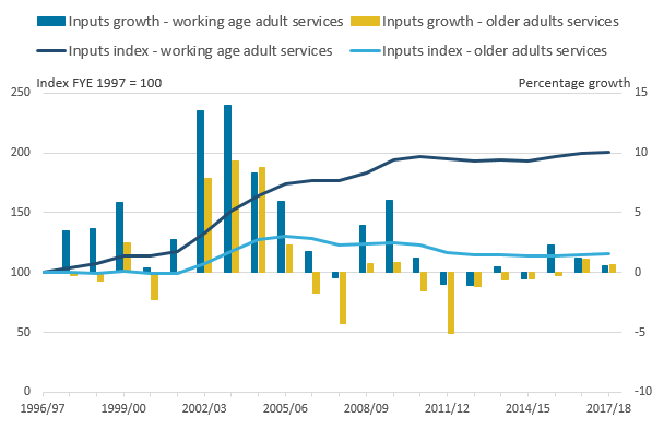 Public service adult social care inputs by age group, FYE 1997 to FYE 2018