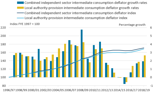 Goods and services costs in the independent sector have grown slightly faster than local authority costs.