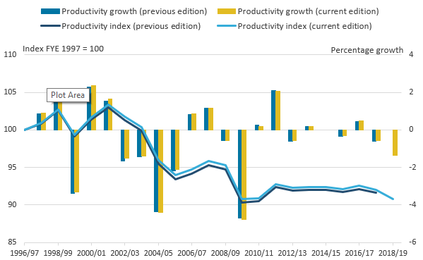 Productivity growth was revised by no more than 0.1 percentage points in any given year.
