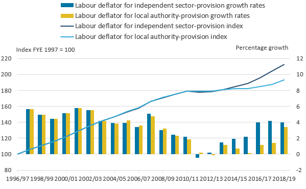 Since FYE 2015, labour costs in the independent sector have grown considerably faster than local authority costs.