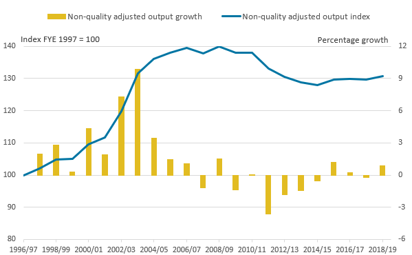 In FYE 2019 quantity output was at largely at the same level as in FYE 2013.