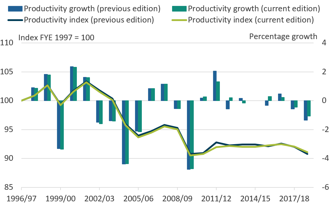 Image of dual axis chart showing Revisions to public service adult social care productivity, financial year ending (FYE) 1997 to FYE 2019.