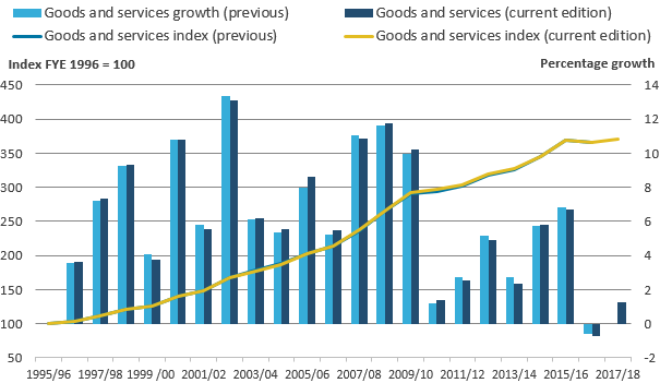 Goods and services growth rates were slightly revised throughout the series due to new deflators.