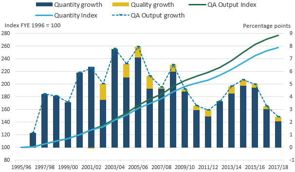 Quality adjustment increases output growth in all years, except for the year it was introduced.