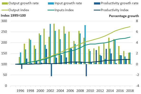 This line and bar chart shows public service healthcare productivity for the UK on a calendar year basis follows a similar trend to the England figures, with faster productivity growth in the 2010s than the 2000s. 