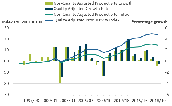 This line and bar chart shows the quality adjustment accounted for 40% of the overall increase in healthcare productivity between  financial year ending (FYE)  2001 and FYE 2019