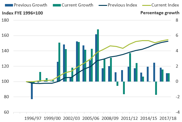 This line and bar chart shows primary care output growth has generally been revised up for years up to financial year ending (FYE)  2009 and generally revised down for the years since, leaving total growth similar to the last release.