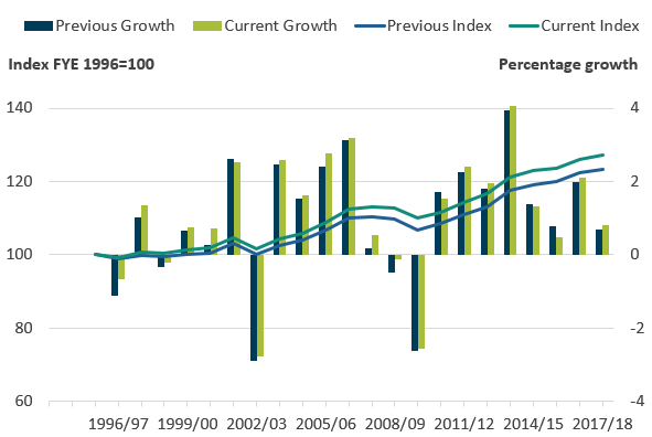 This line and bar chart shows total productivity growth over the series has been revised up since the last release, primarily as a result of methodological improvements to primary care output.