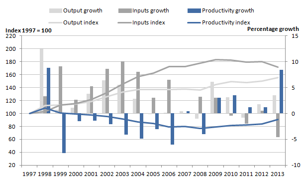 Figure 6: Public service children's social care quantity output, inputs and productivity indices and growth rates, 1997 to 2013