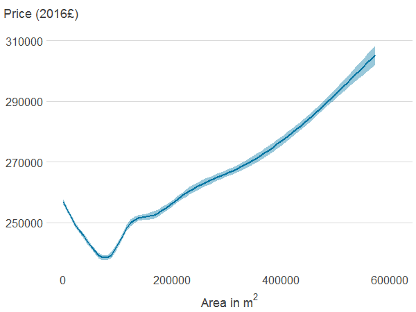 Association between property price and area of all publicly accessible green space within 500m.