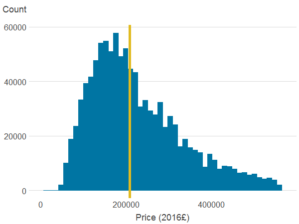 Distribution of property price.