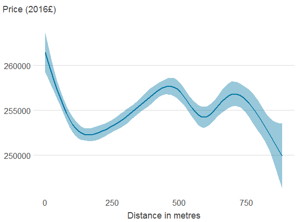 Association between property price and distance to nearest blue space.