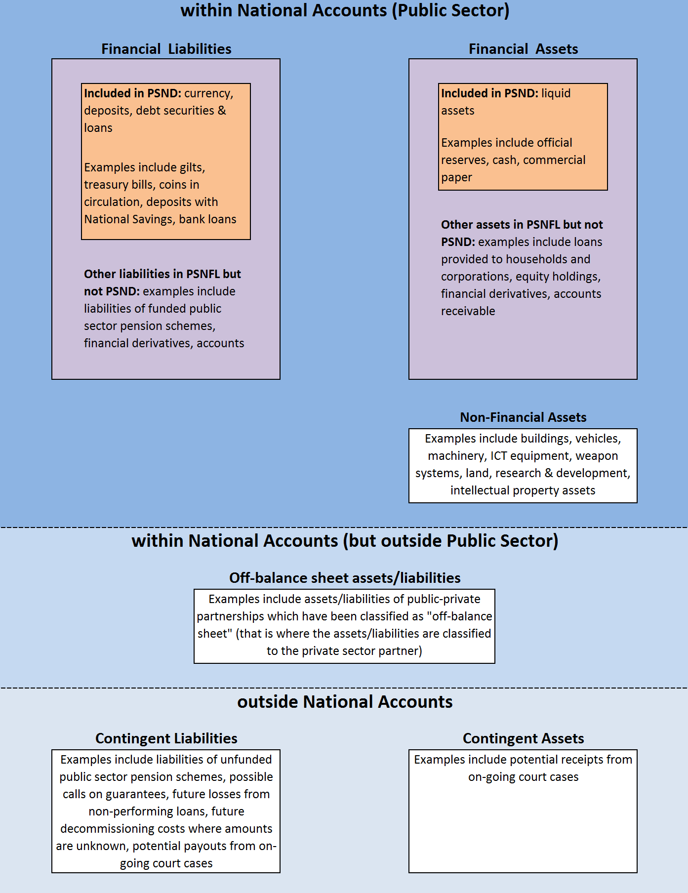 Overview showing which balance sheet assets and liabilities are currently included in PSND ex, PSNFL ex or neither measure.