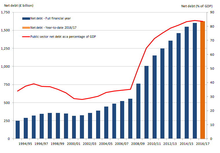 Since the financial year ending 2002 public sector net debt has been rising. In the financial year ending 2016 the figure measured 84.2% of GDP. 