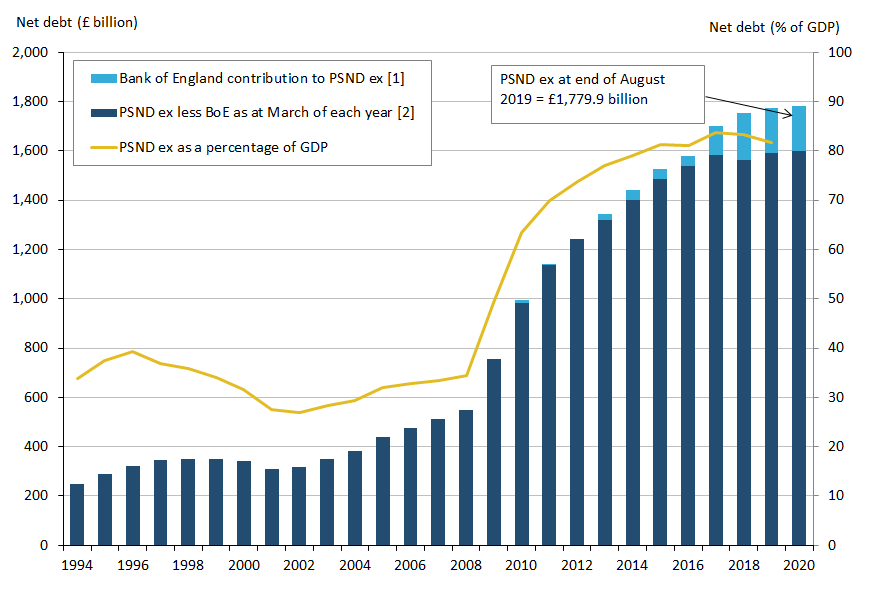 Public sector net debt excluding public sector banks at the end of August 2019 stood at just under £1.8 trillion (or £1,779.9 billion).
