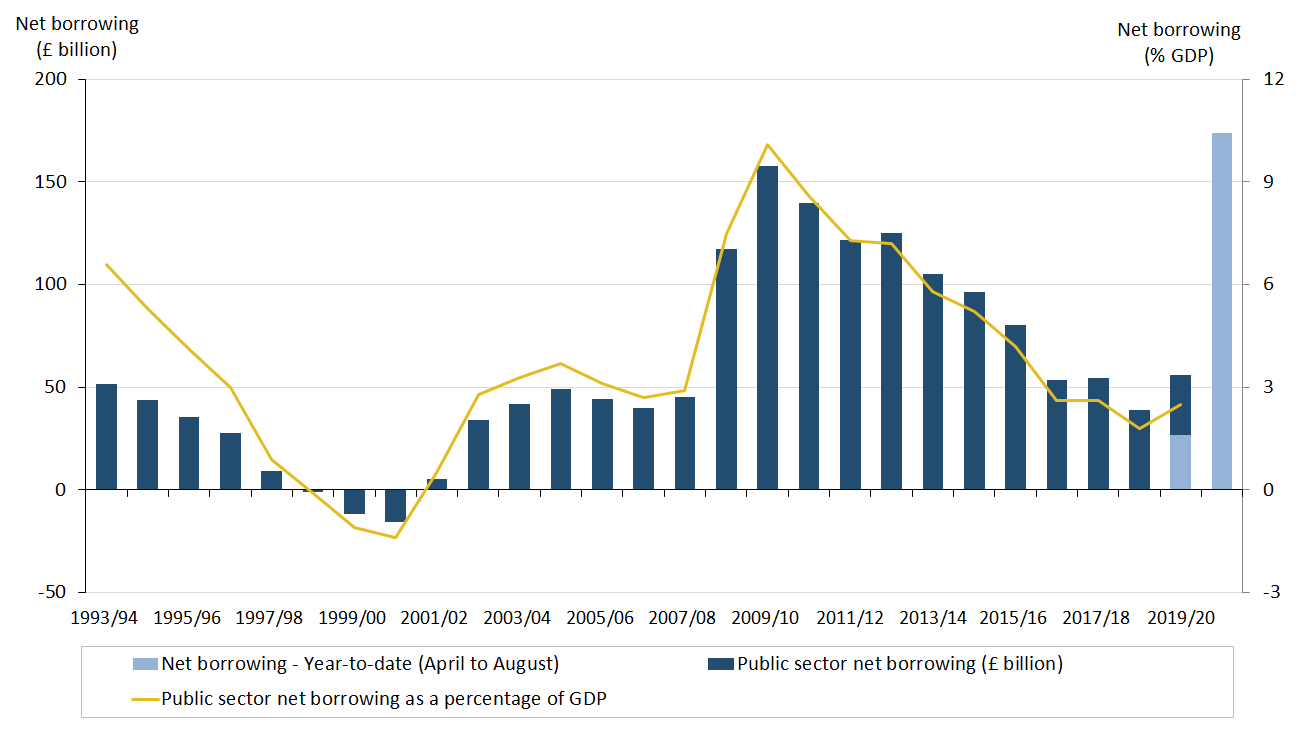 Dual axis chart showing that borrowing in the current year to date (April to August 2020) is roughly three times what was borrowed in the financial year ending March 2020