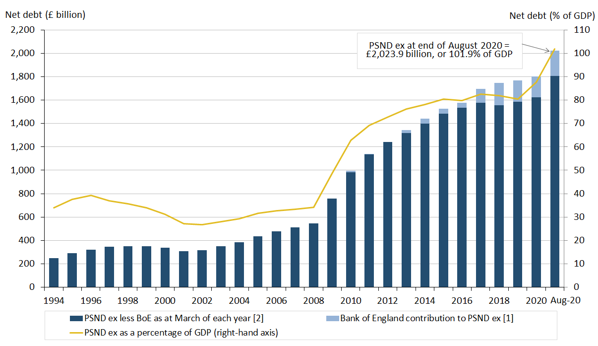 Dual axis chart showing that public sector net debt excluding public sector banks at the end of June 2020 stood at over £2.0 trillion (or £2,023.9 billion).