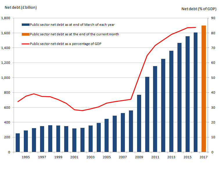 Since the financial year ending 2002 public sector net debt has been rising. In the financial year ending 2016 the figure measured 83.7% of GDP