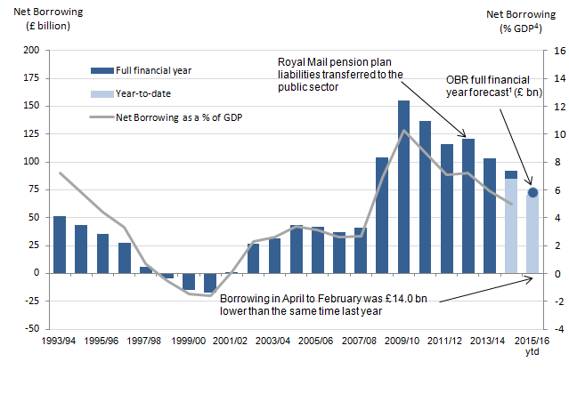 Net borrowing for the financial year ending 2015 is £92.1 billion, a £10.8 billion decrease on previous financial year