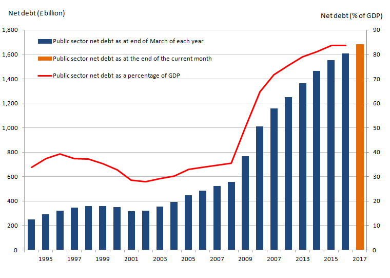 Since the financial year ending 2002 public sector net debt has been rising. In the financial year ending 2016 the figure measured 83.6% of GDP