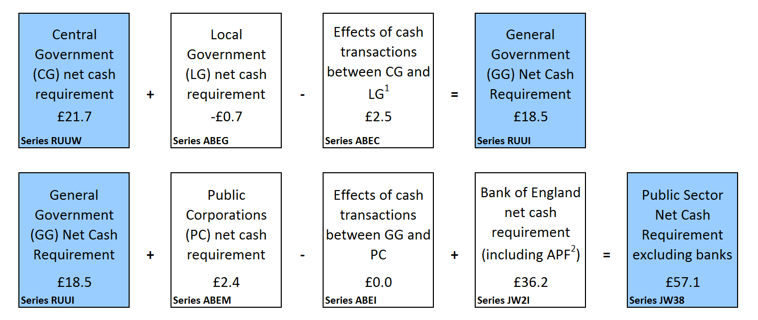 Public sector net cash requirement by sub-sector, financial year-to-date (April 2017 to January 2018).