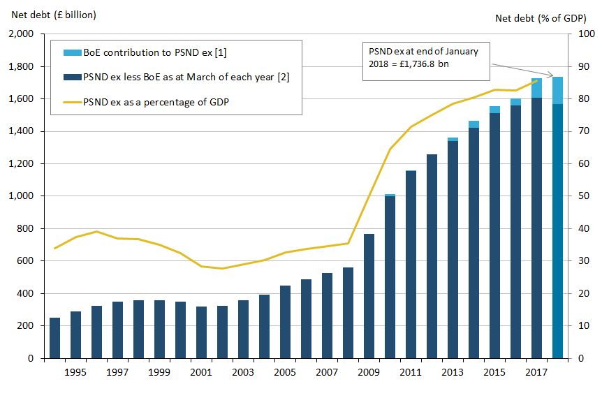 Since the financial year ending 2002 public sector net debt has been rising. In the financial year ending March 2017 the figure measured 85.6% of  gross domestic product