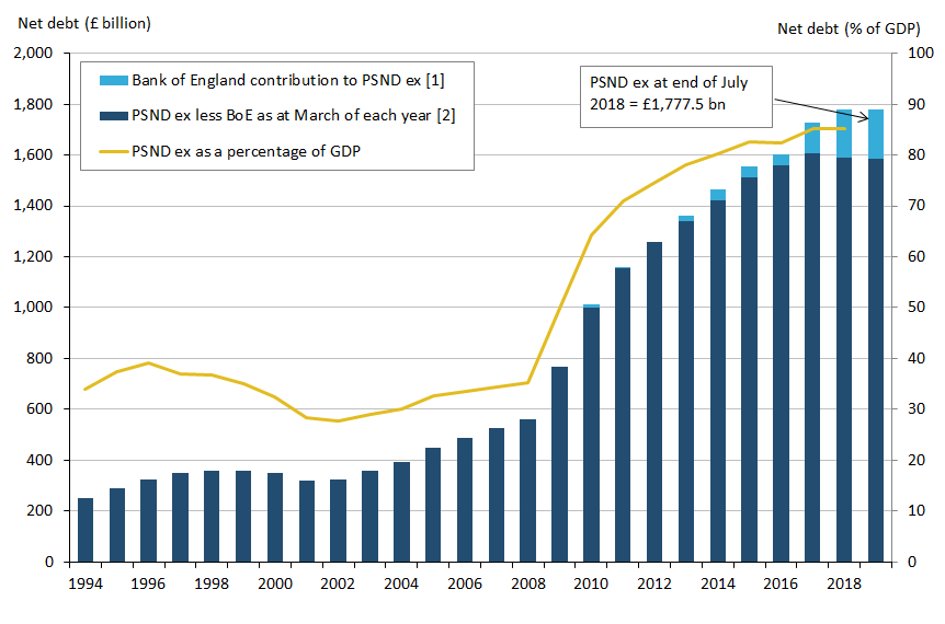 Since the financial year ending 2002 public sector net debt has been rising. In the financial year ending March 2018, the figure measured 85.3% of GDP.
