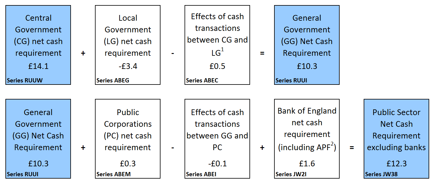 Presents a sectoral breakdown of public sector net cash requirement for the financial year-to-date (April to June 2018). 