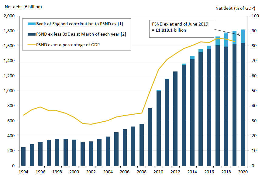 Public sector net debt excluding public sector banks at the end of June 2019 stood at £1.8 trillion (or £1,818.1 billion).