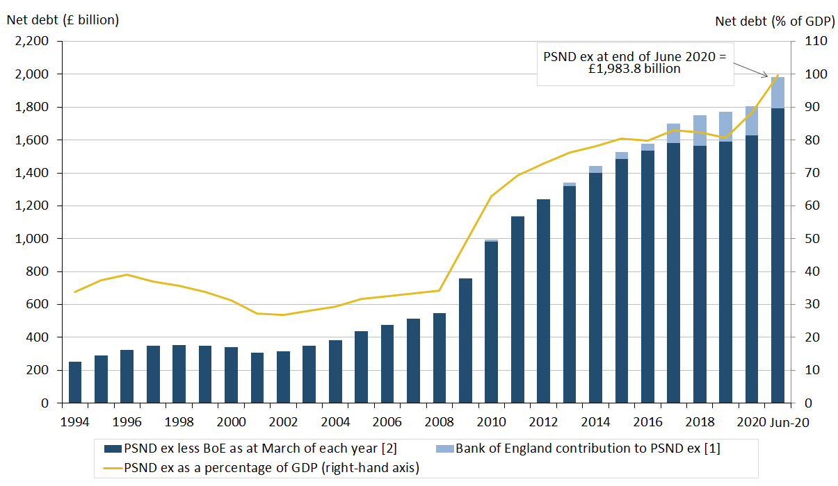 Public sector net debt excluding public sector banks (PSND ex) at the end of June 2020 stood at just under £2.0 trillion (or £1,983.8 billion).