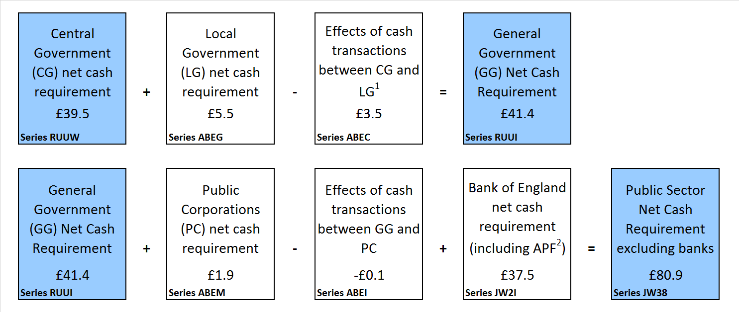 Presents a sectoral breakdown of public sector net cash requirement for the financial year ending March 2018.