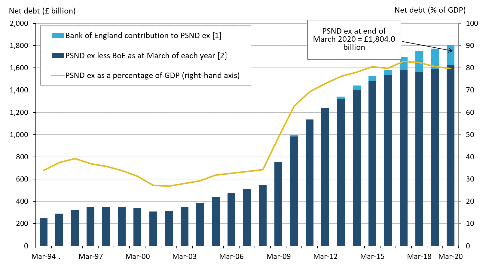 Public sector net debt excluding public sector banks at the end of March 2020 stood at approximately £1.8 trillion (or £1,804.0 billion).